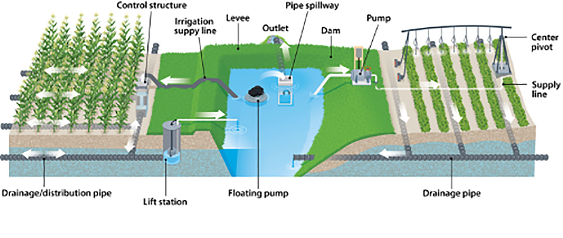 Surface Water Drainage System